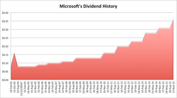 Will Microsoft Increase Its Dividend