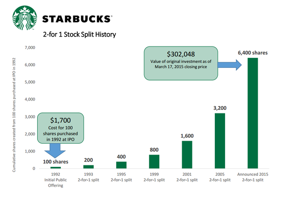 How Much Is Starbucks Bean Stock Worth Starbucks' Stock Split History | Fox Business