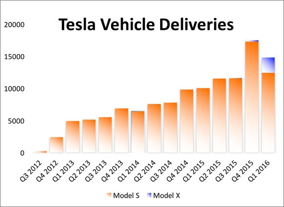 Why Tesla Motors, Inc. Stock Slid 3% in After-Hours Trading | Fox Business