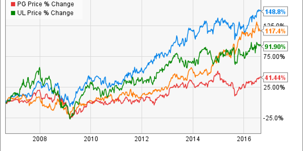 colgate palmolive share price