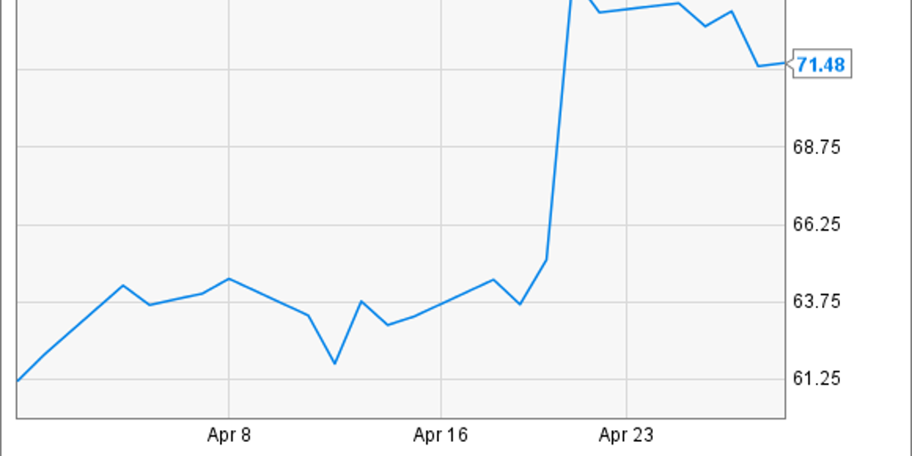Servicenow sales stock forecast