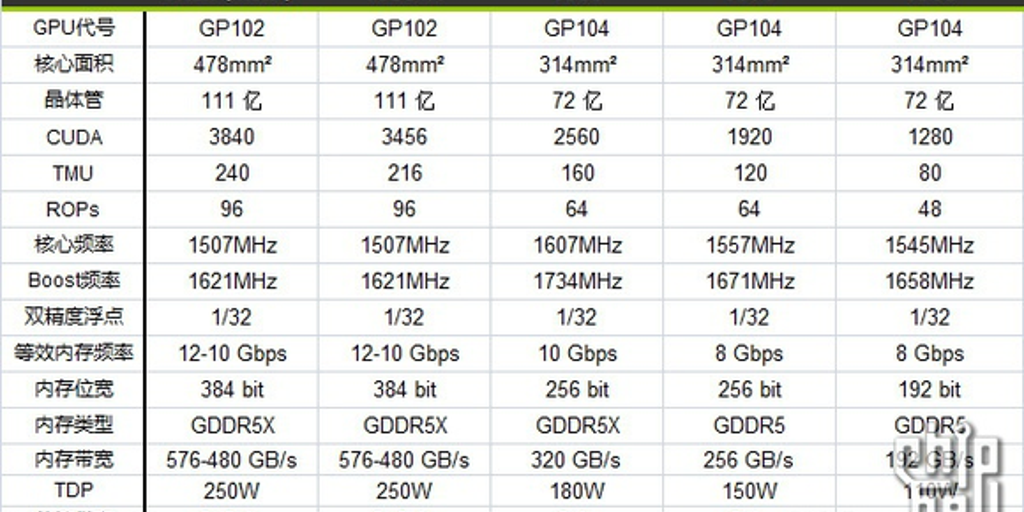 Nvidia discount corporation gp104