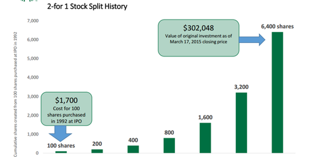Stock price discount history split