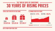How Much the 12 Days of Christmas Will Cost You