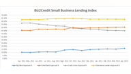 How Tech Is Boosting SMB Lending