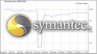 Symantec Revenue Slips Among More Competition