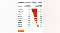 These Companies Were Black Friday's Biggest Losers