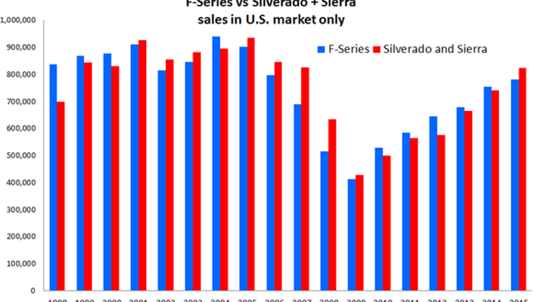 Ford Motor Company's F-150 Takes Top Honors for First Time in 17 Long Years