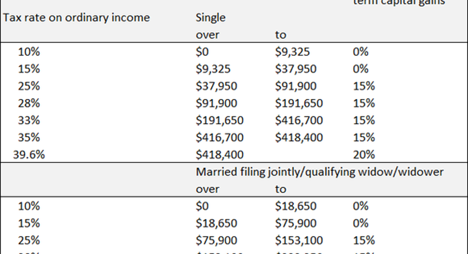 Dividend Tax Rates In 2017 How Much