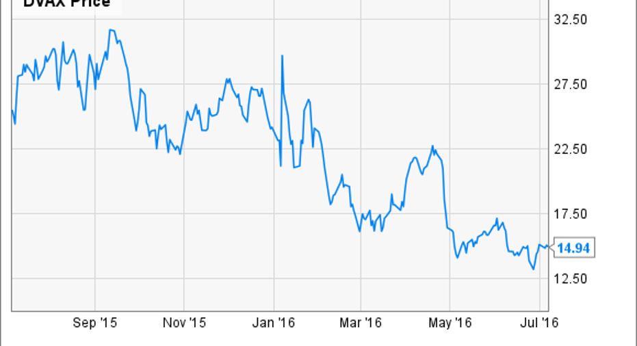 Why Dynavax Technologies Shares Slid 12% In June | Fox Business