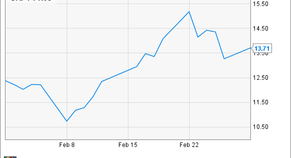 Here's Why Sarepta Therapeutics' Shares Rebounded in February Fox
