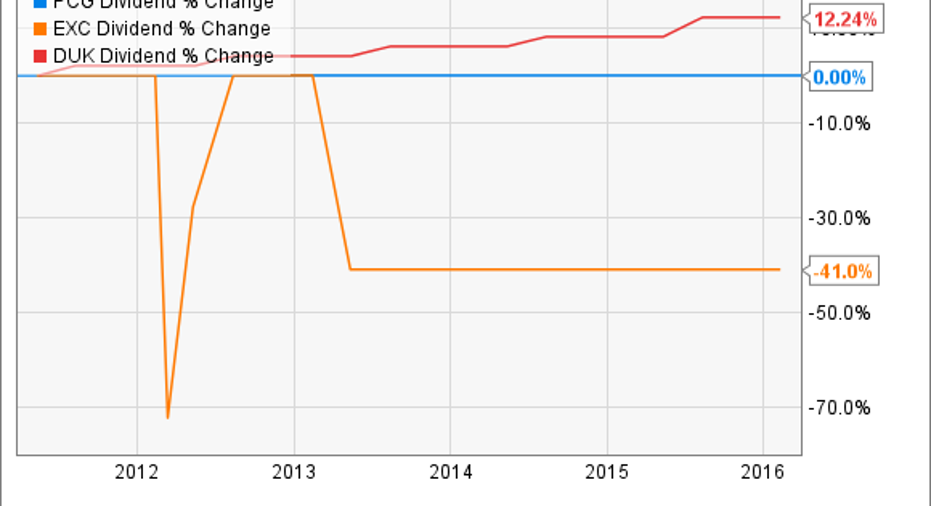 should i buy pg&e stock