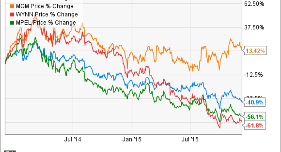 Why Las Vegas Sands Stock Deserves Its Recent "Outperform" Rating Fox