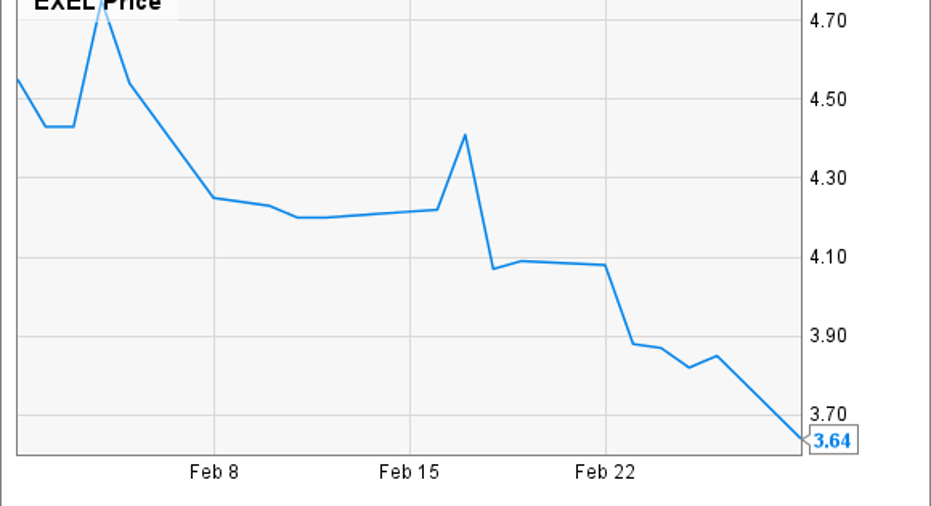 Exelixis Inc. Stock Was Throttled In February -- Here's Why | Fox Business