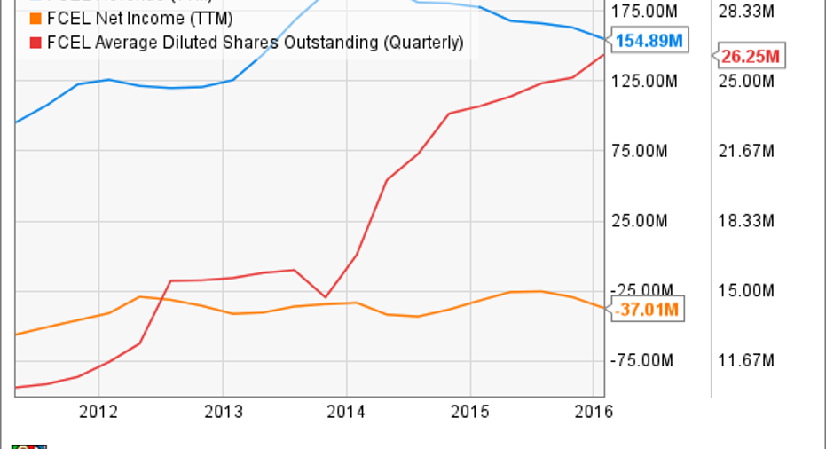 Is FuelCell Energy Inc. Stock a Buy Right Now? Fox Business