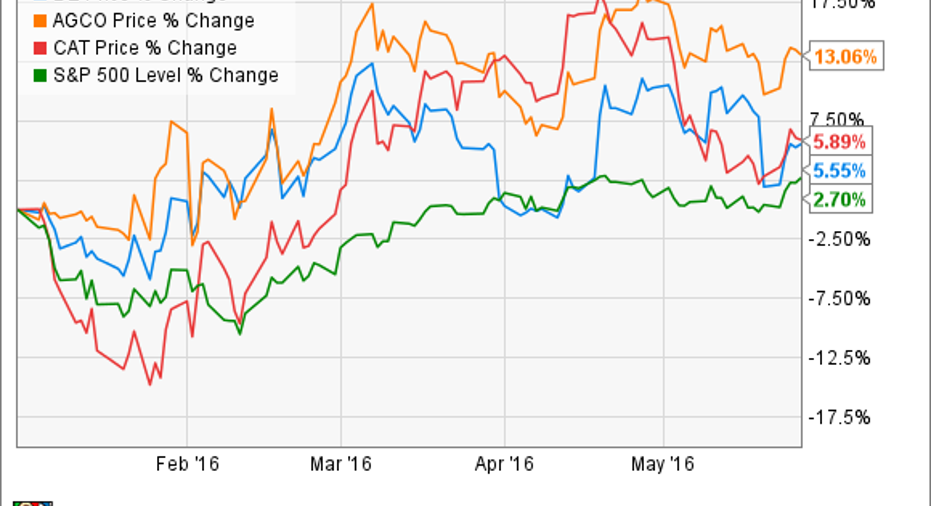 Time to Buy Deere & Company Stock? Fox Business