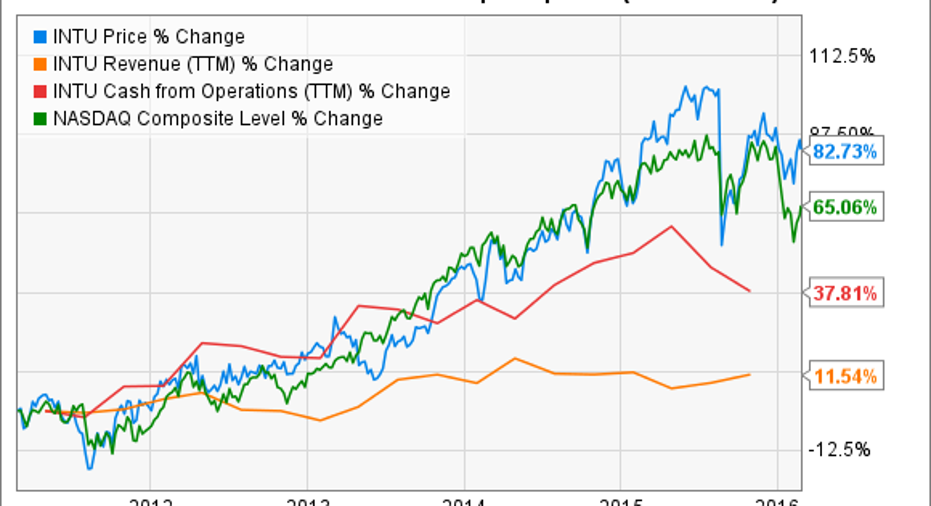 Is Intuit A Good Stock To Buy