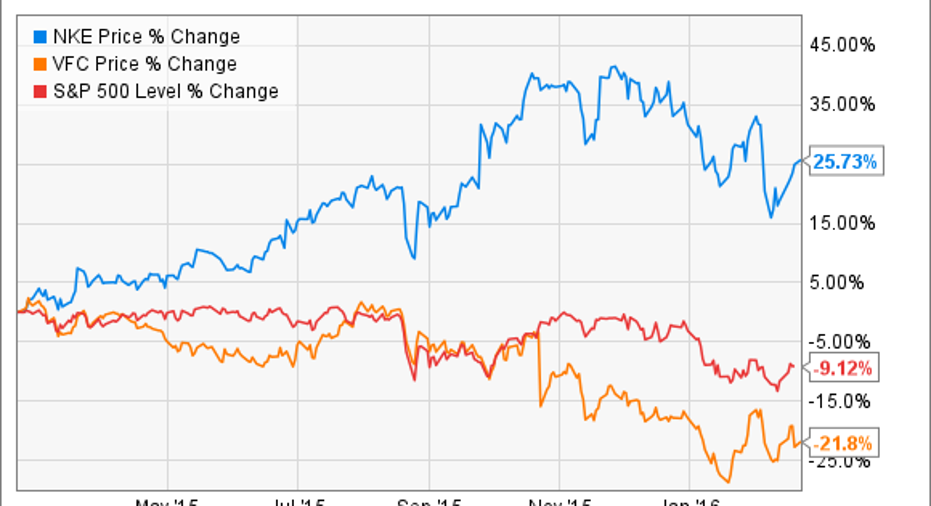 Pech Reparatie mogelijk jungle Forget Nike, Inc.: Here Are 2 Better Dividend Stocks | Fox Business