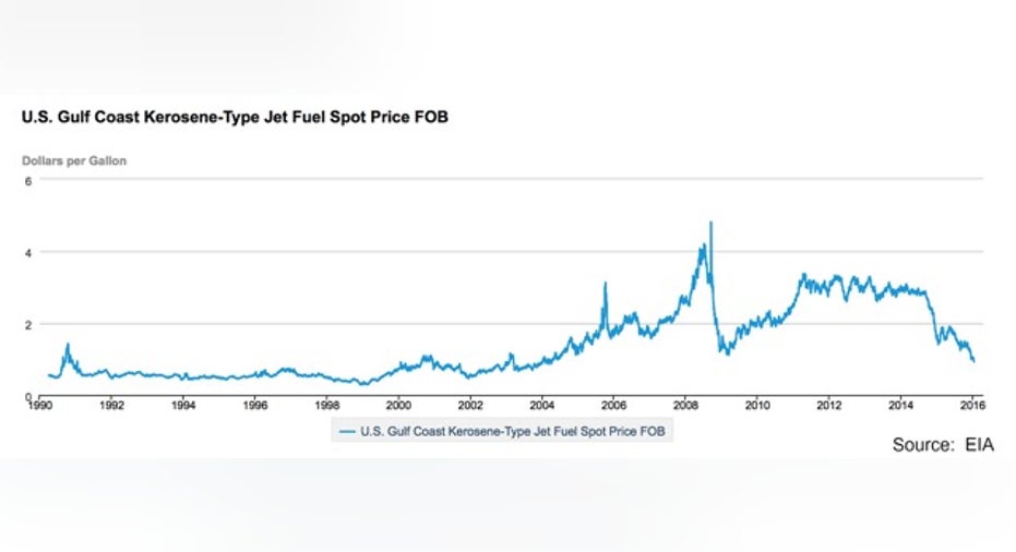 Get Ready for Even Lower Airfare Prices in 2016