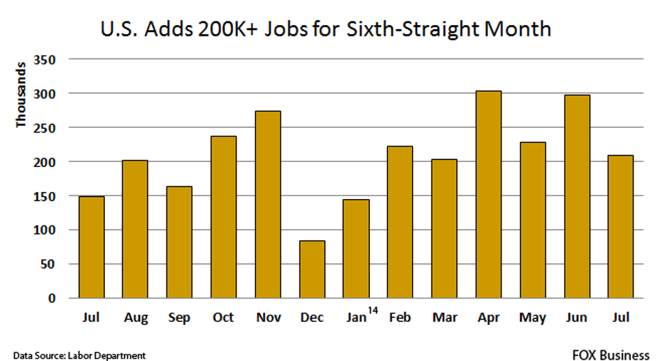 U.S. Adds 209,000 Jobs In July, Unemployment Rate At 6.2% | Fox Business