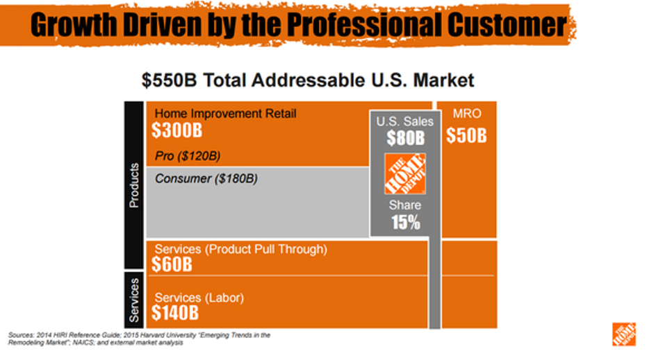 Home Depot Inc.'s 3 Biggest Growth Opportunities Fox Business