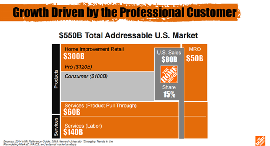 Home Depot Inc.'s 3 Biggest Growth Opportunities Fox Business