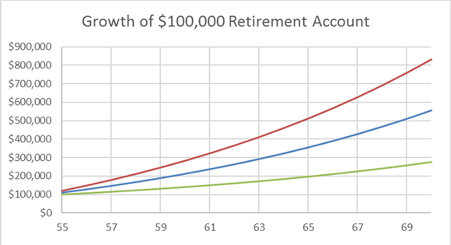 Baby Boomer Retirement Chart