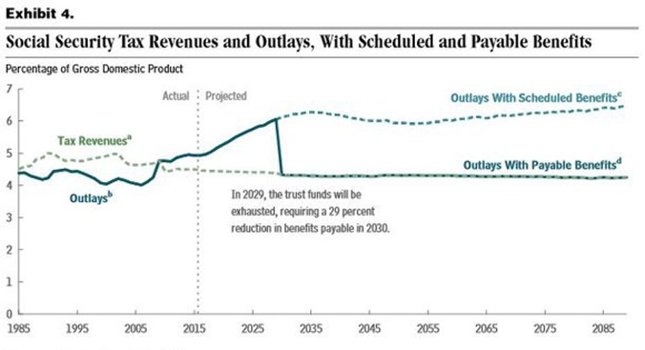 3 Big Changes To Social Security On The Horizon | Fox Business