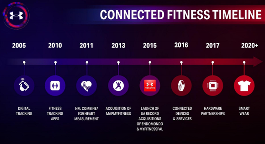 ua connected fitness