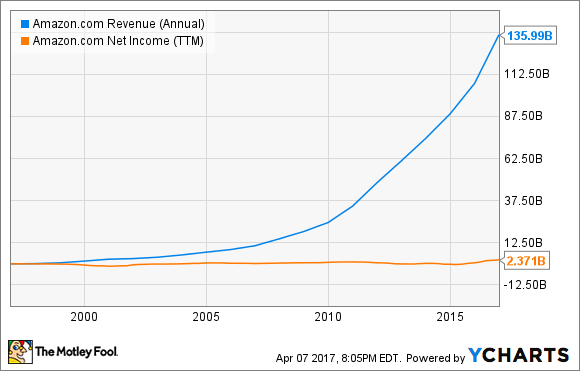 3 Charts That Show Why Amazon Is Amazing | Fox Business