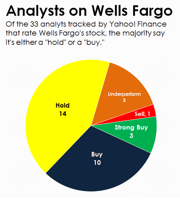 What Do Analysts Think of Wells Fargo Stock? Fox Business