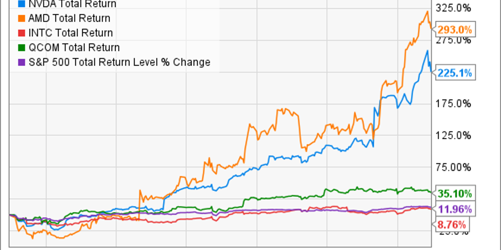 NVIDIA Stock in 6 Charts | Fox Business