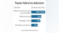 Correction: Taxes-Don't Touch Deductions story