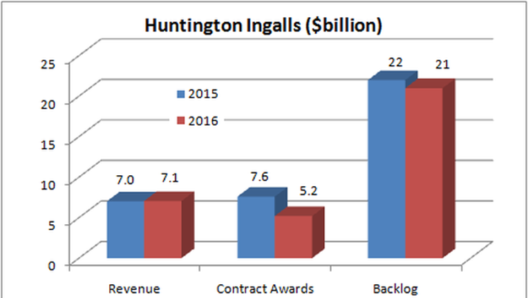Huntington Ingalls Pay Chart