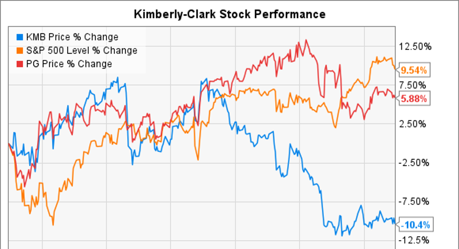 Why Kimberly-Clark Corporation Stock 