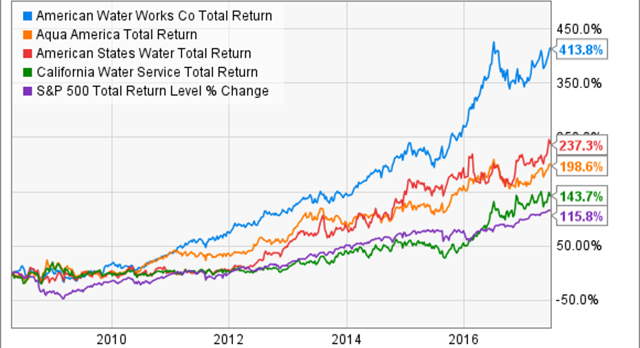 Why the Best Is Yet to Come for American Water Works Stock Fox Business