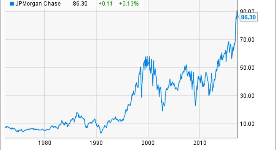 Chase Stock History How the Big Bank Reached Record Highs