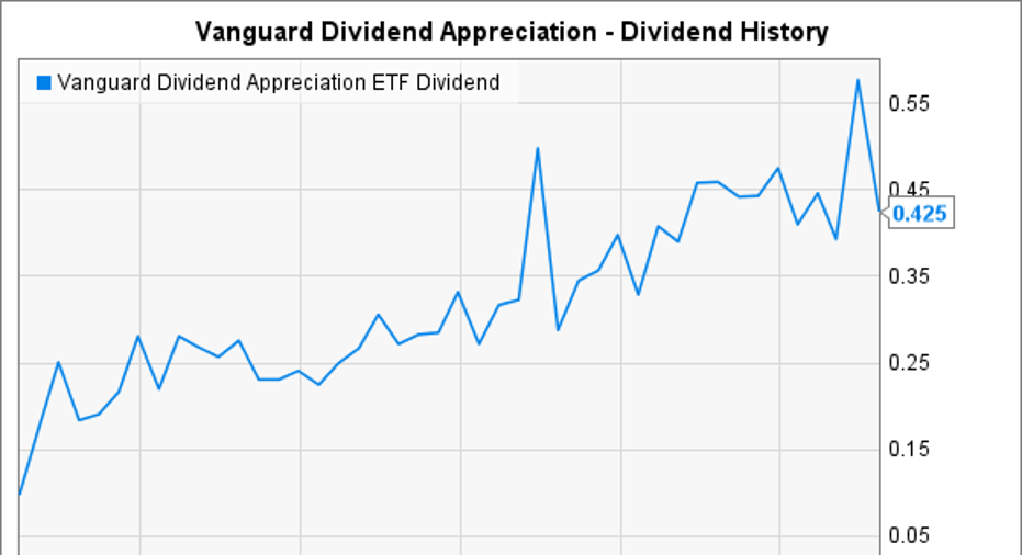 The Impressive Dividend History of Vanguard Dividend Appreciation ETF