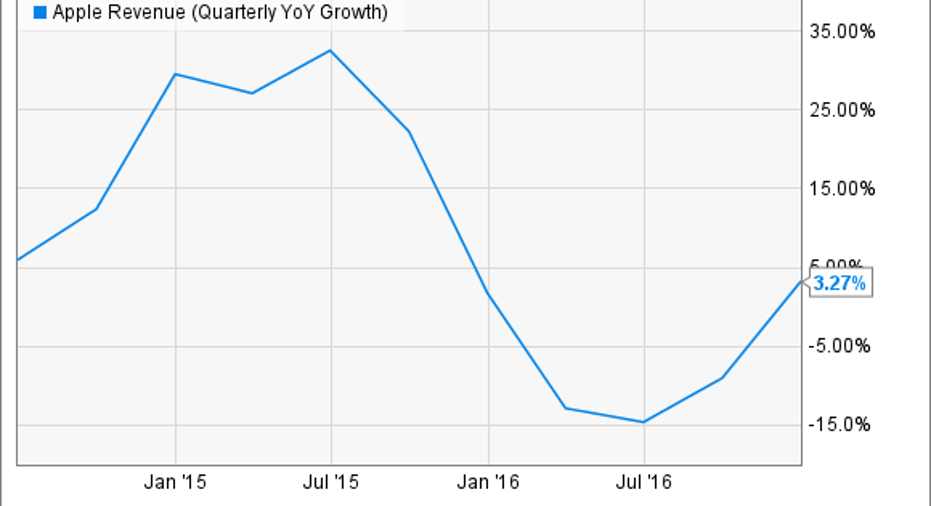 Apple, Inc. Earnings Guidance Is Key Fox Business