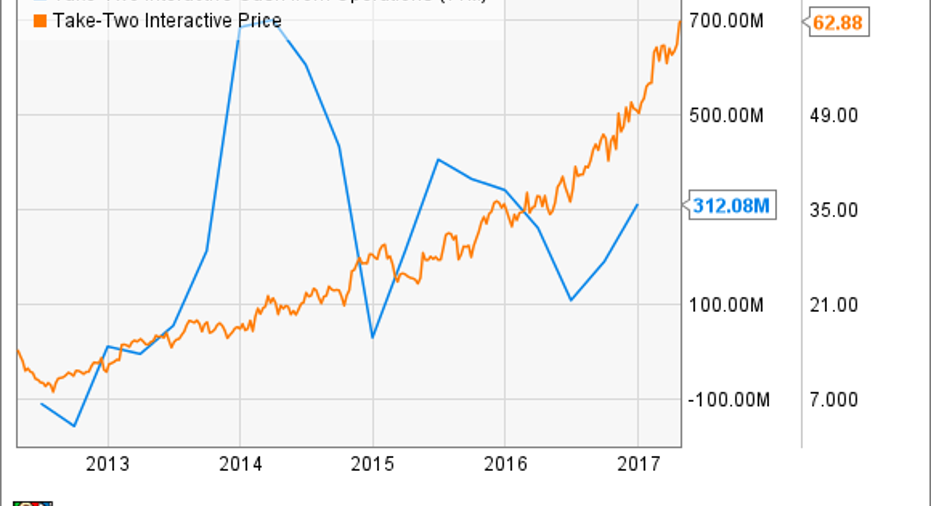 Take-Two Interactive Stock Up 300% Over Last 5 Years: What's Next?