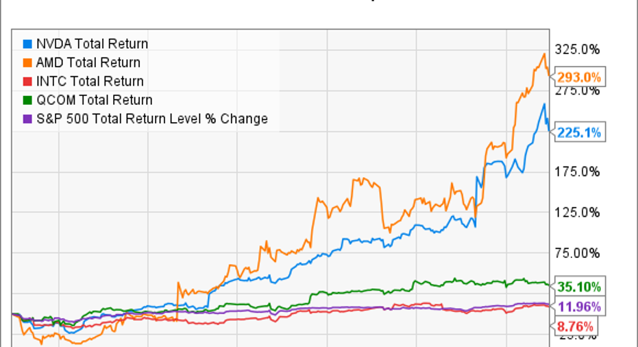 NVIDIA Stock In 6 Charts | Fox Business