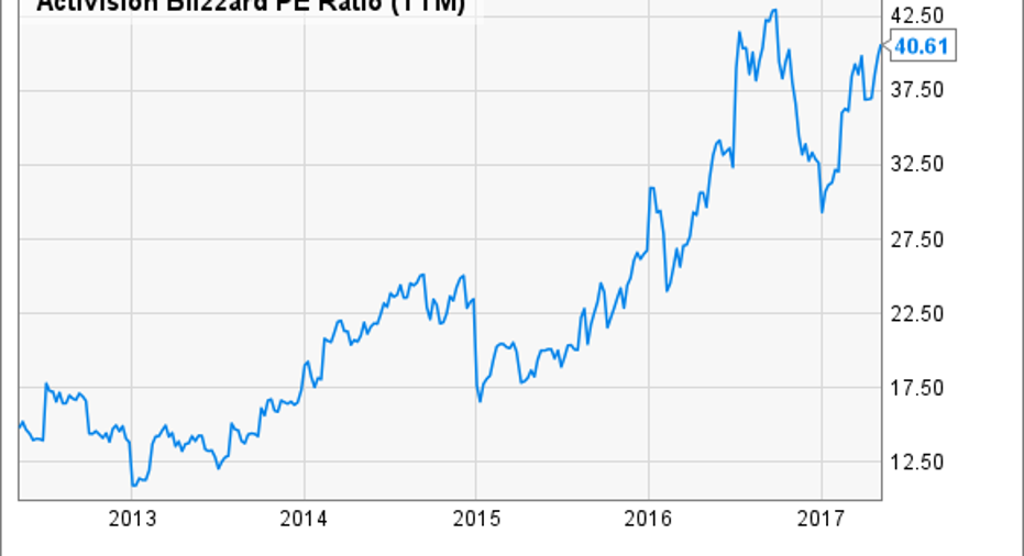 Activision Blizzard Earnings: What Happened with ATVI