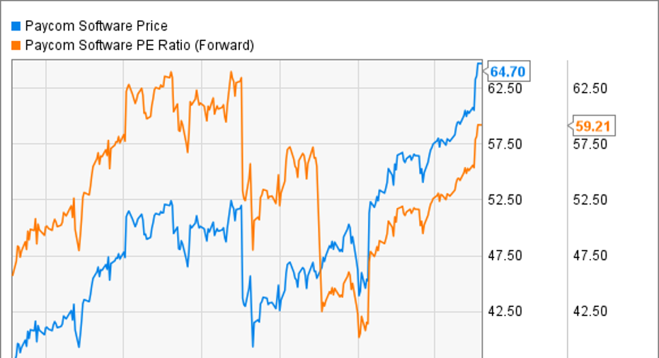 3 Ways Paycom Software Keeps Beating Expectations | Fox Business