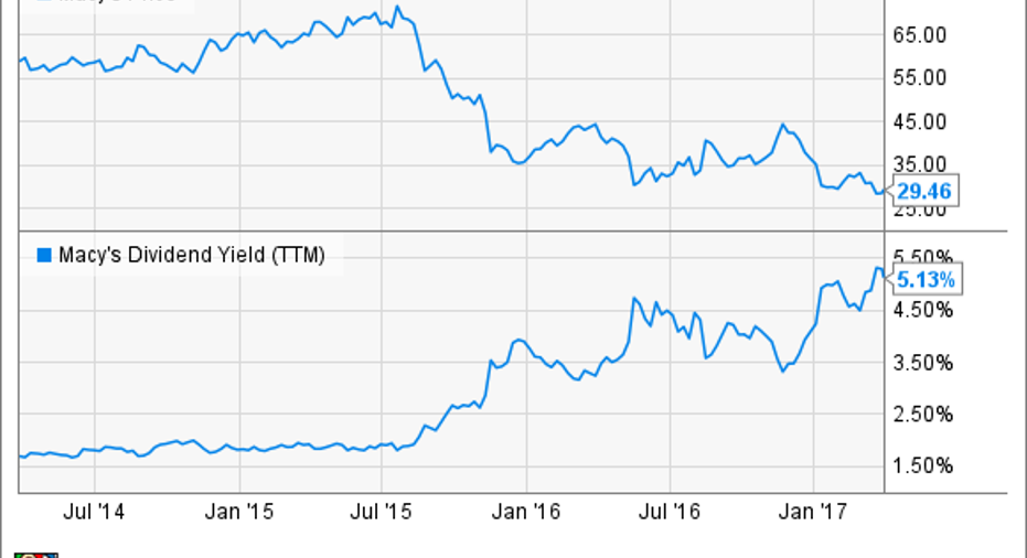 The 3 Best Dividend Stocks in Department Stores Fox Business