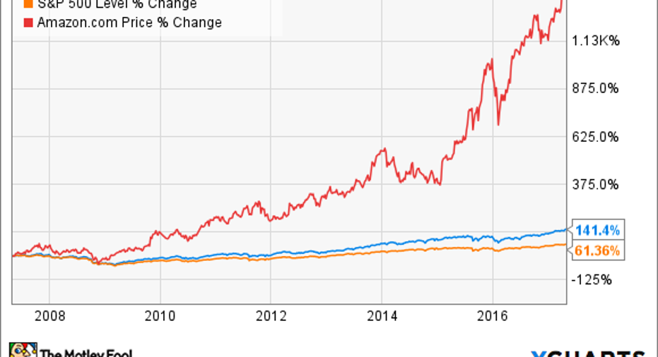 should i buy amazon stock