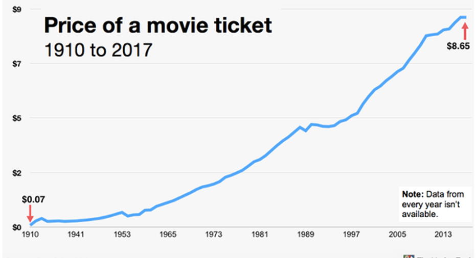 Over 100 Years Of Average Movie Ticket Prices In 1 Chart | Fox Business