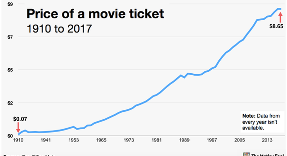 Average Movie Ticket Price 2025