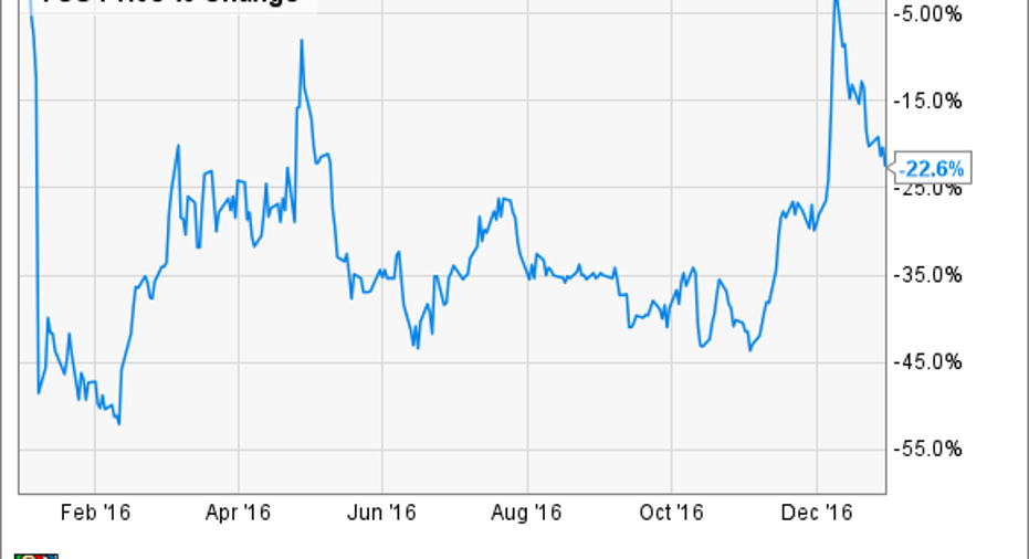 Why The Container Store Group, Inc. Stock Lost 23 in 2016 Fox Business