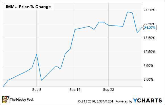 Immu deals stock price