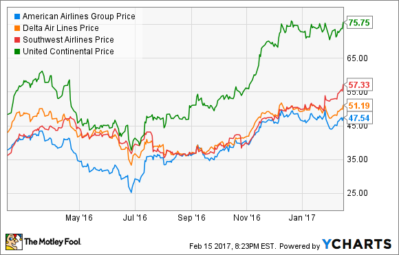 Warren Buffett Doubled Down on Airline Stocks Last Quarter -- Here's Why | Fox Business